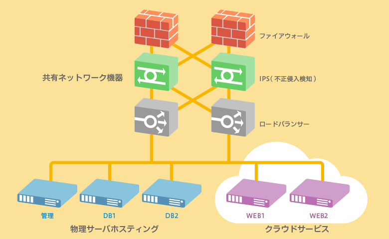 サーバ構成図