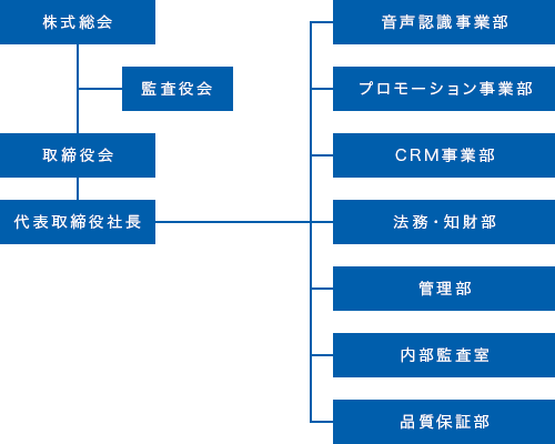 組織図