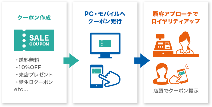 来店促進に役立つクーポン配布のイメージ図