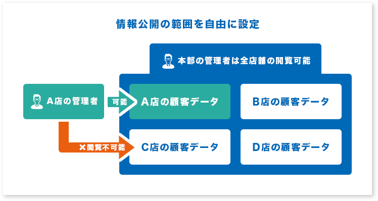 情報公開範囲を自由に設定できるイメージ画像