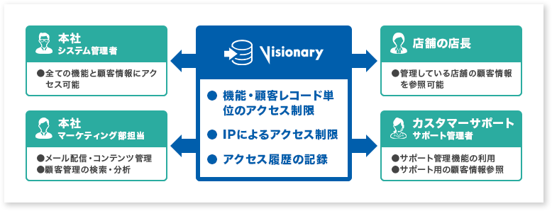 管理者ごとに個人情報の閲覧を制限するイメージ図