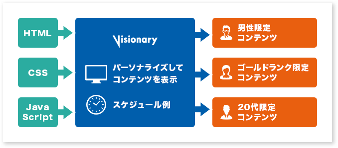 属性に応じたコンテンツ配信イメージ図