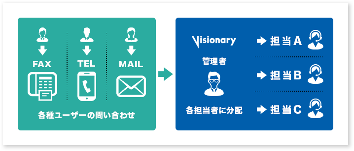 各担当者に問い合わせを分配し一元管理