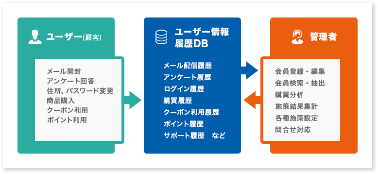 顧客情報登録イメージ図