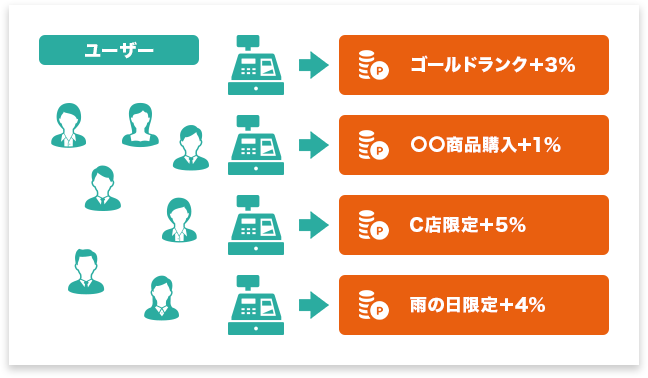 店舗ごとユーザーごとのポイント付与