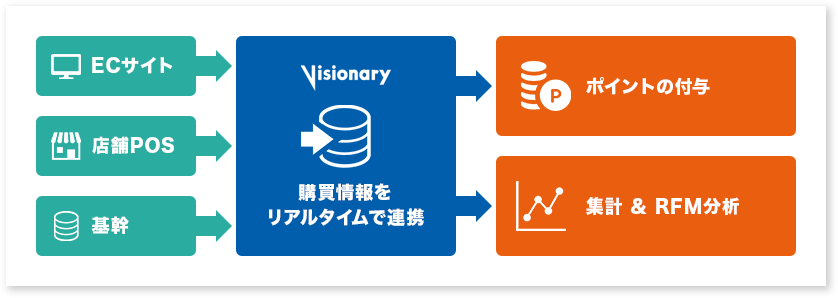 CRMによる購買情報管理 | Visionary