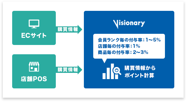 ポイント計算イメージ図