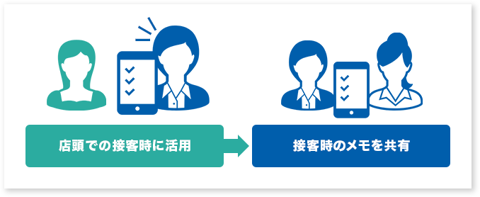 店頭での接客時に活用　接客時のメモを共有