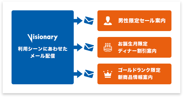 多彩なメール配信機能のイメージ図