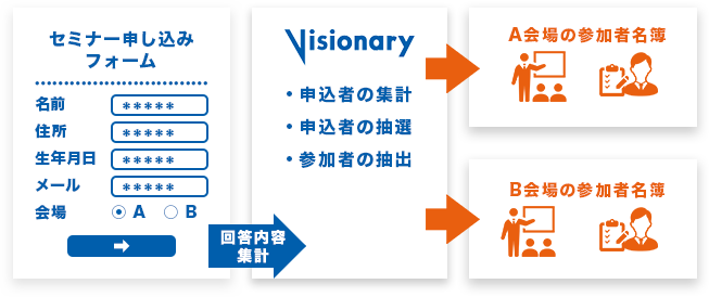 セミナー参加者管理のイメージ図