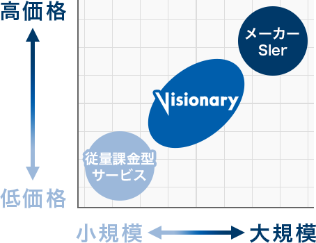 高価格で大規模な、メーカー・Sler