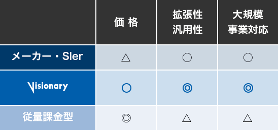 低価格で小規模な、従量課金型サービス